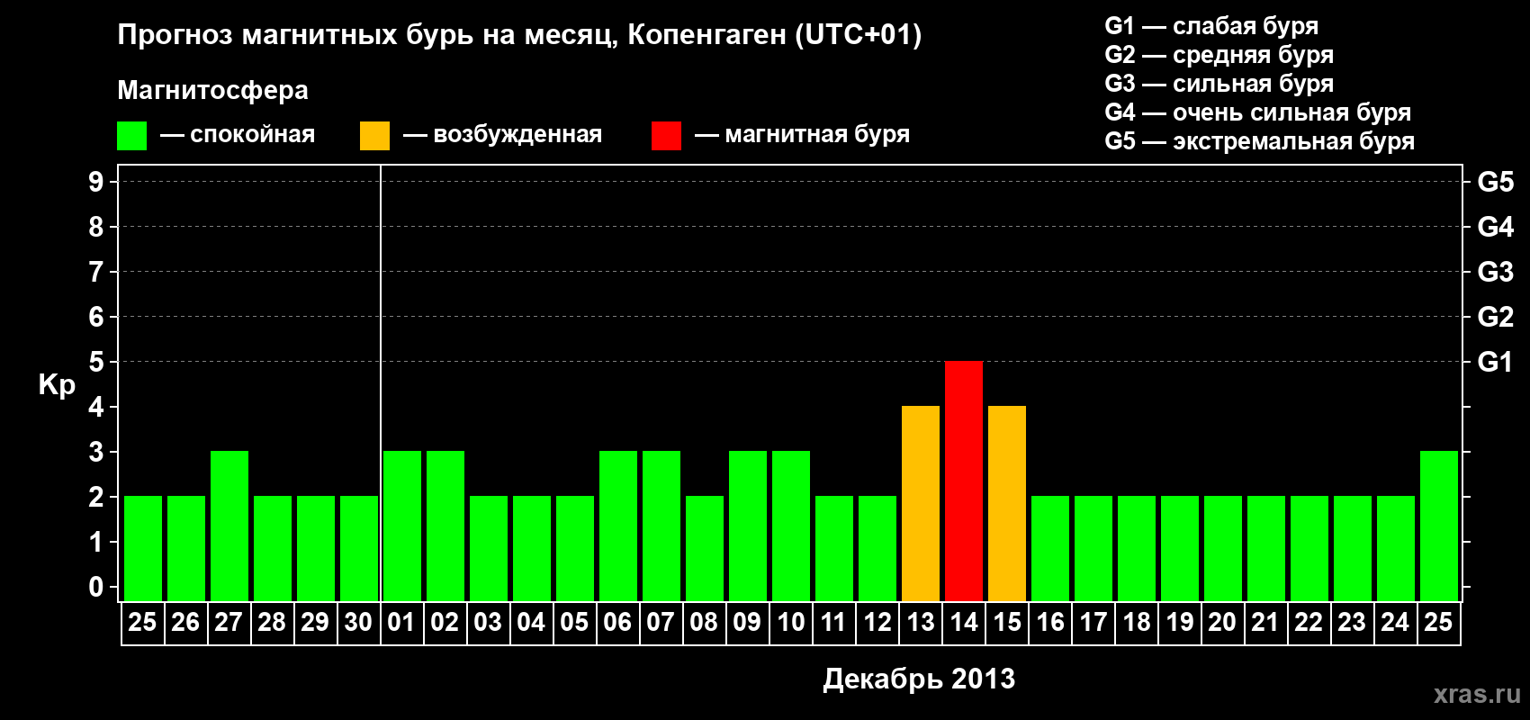 Прогноз максимального суточного геомагнитного индекса Kp на <b>1 месяц</b> (31 день) <b>с 25 ноября по 25 декабря 2013 г</b>