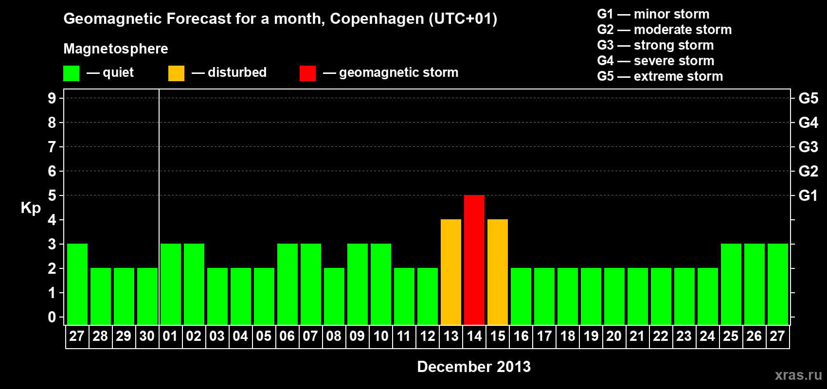 Forecast of the daily maximal value of geomagnetic index Kp for <b>1 month</b> (31 days) <b>from Nov 27, 2013 to Dec 27, 2013</b>