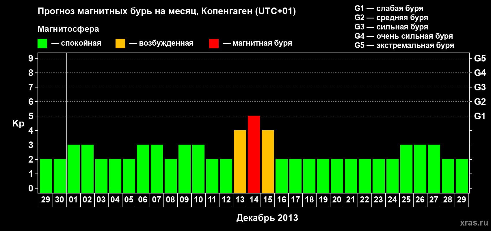 Прогноз максимального суточного геомагнитного индекса Kp на <b>1 месяц</b> (31 день) <b>с 29 ноября по 29 декабря 2013 г</b>