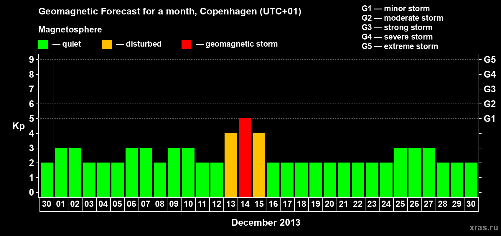 Forecast of the daily maximal value of geomagnetic index Kp for <b>1 month</b> (31 days) <b>from Nov 30, 2013 to Dec 30, 2013</b>