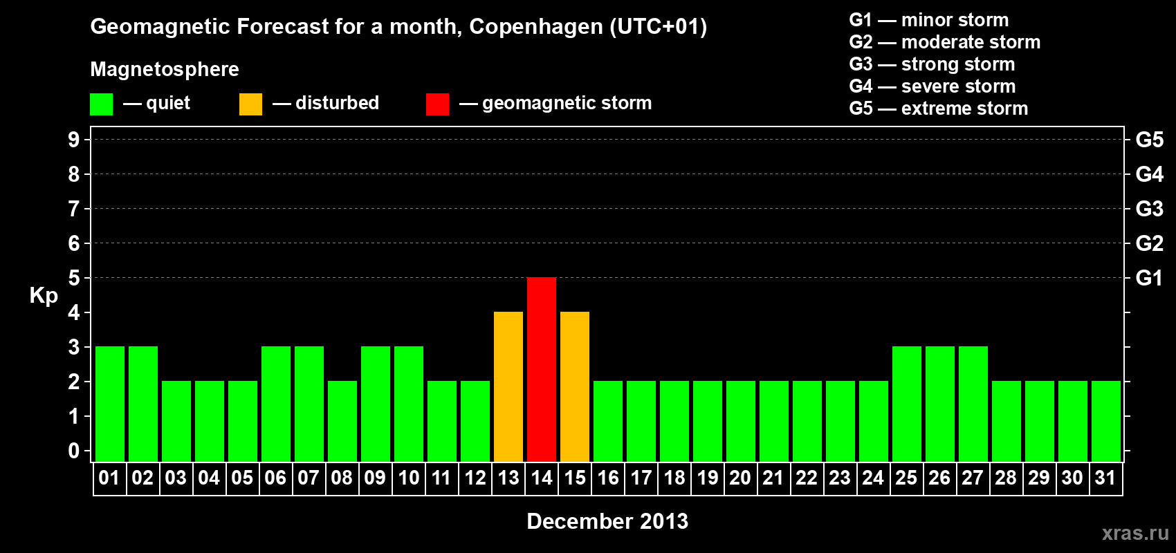 Forecast of the daily maximal value of geomagnetic index Kp for <b>1 month</b> (31 days) <b>from Dec 01, 2013 to Dec 31, 2013</b>