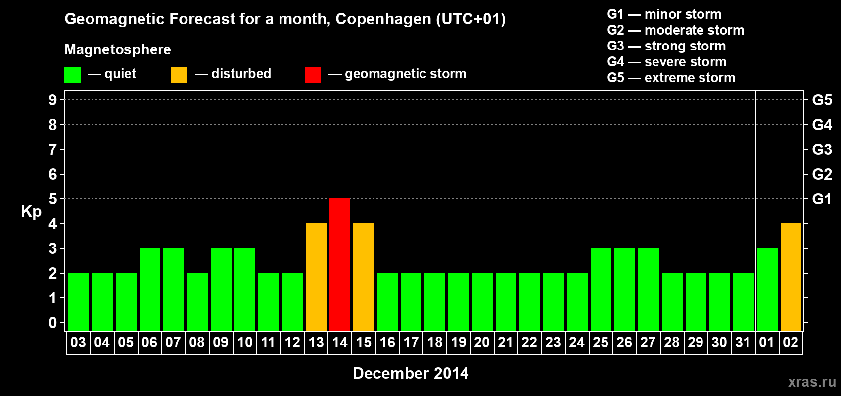 Forecast of the daily maximal value of geomagnetic index Kp for <b>1 month</b> (31 days) <b>from Dec 03, 2013 to Jan 02, 2014</b>