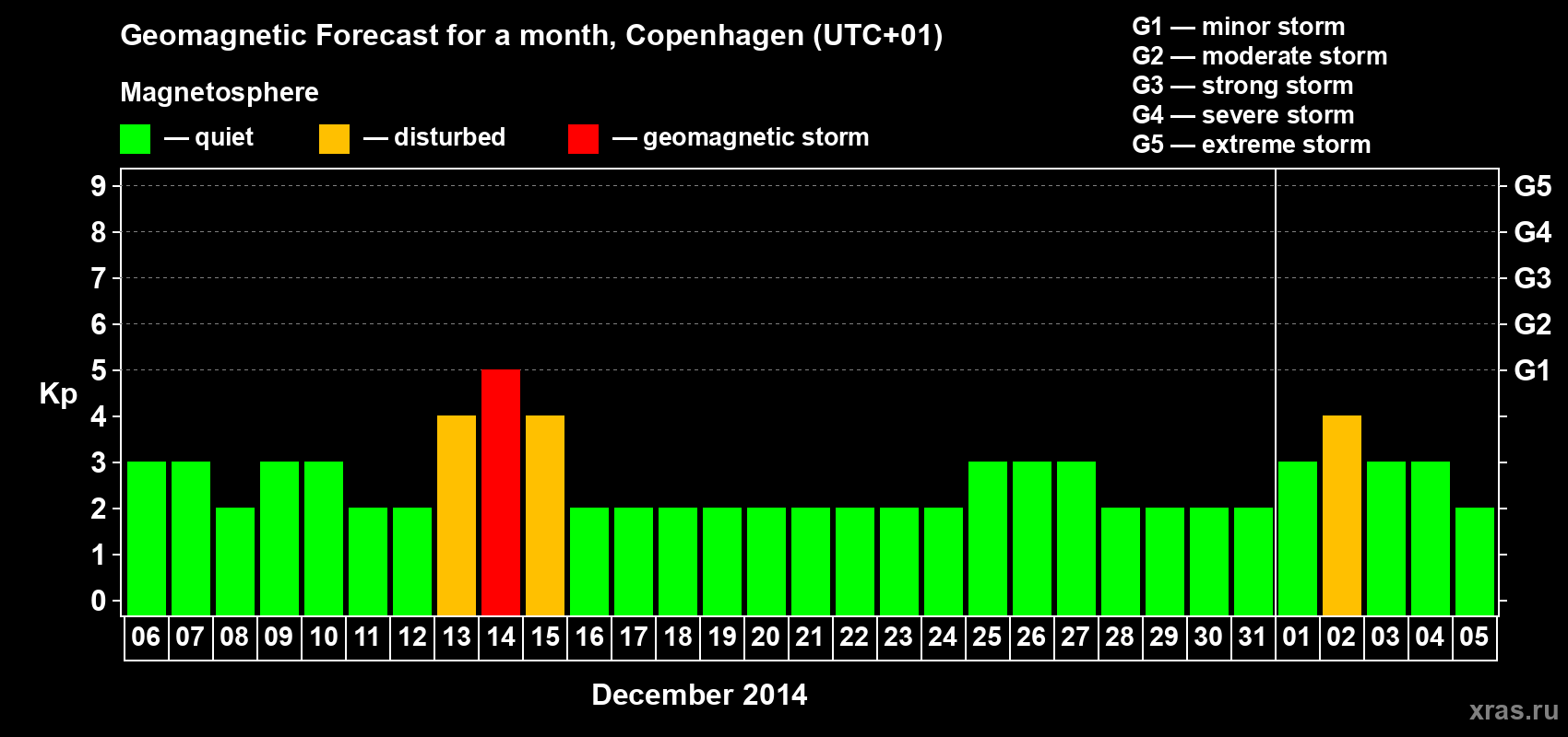 Forecast of the daily maximal value of geomagnetic index Kp for <b>1 month</b> (31 days) <b>from Dec 06, 2013 to Jan 05, 2014</b>
