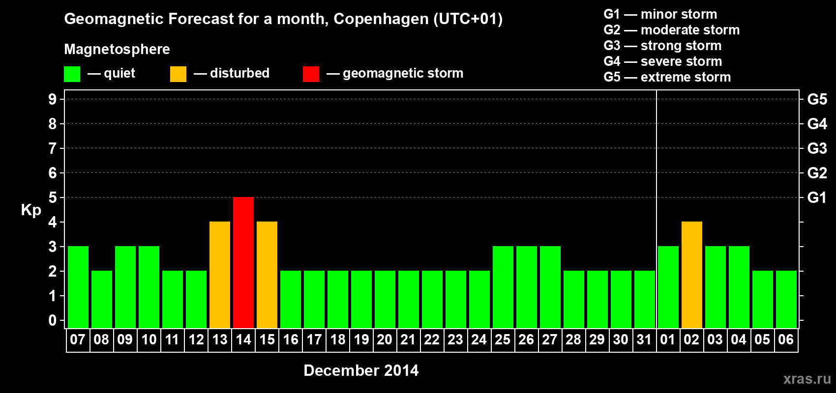 Forecast of the daily maximal value of geomagnetic index Kp for <b>1 month</b> (31 days) <b>from Dec 07, 2013 to Jan 06, 2014</b>
