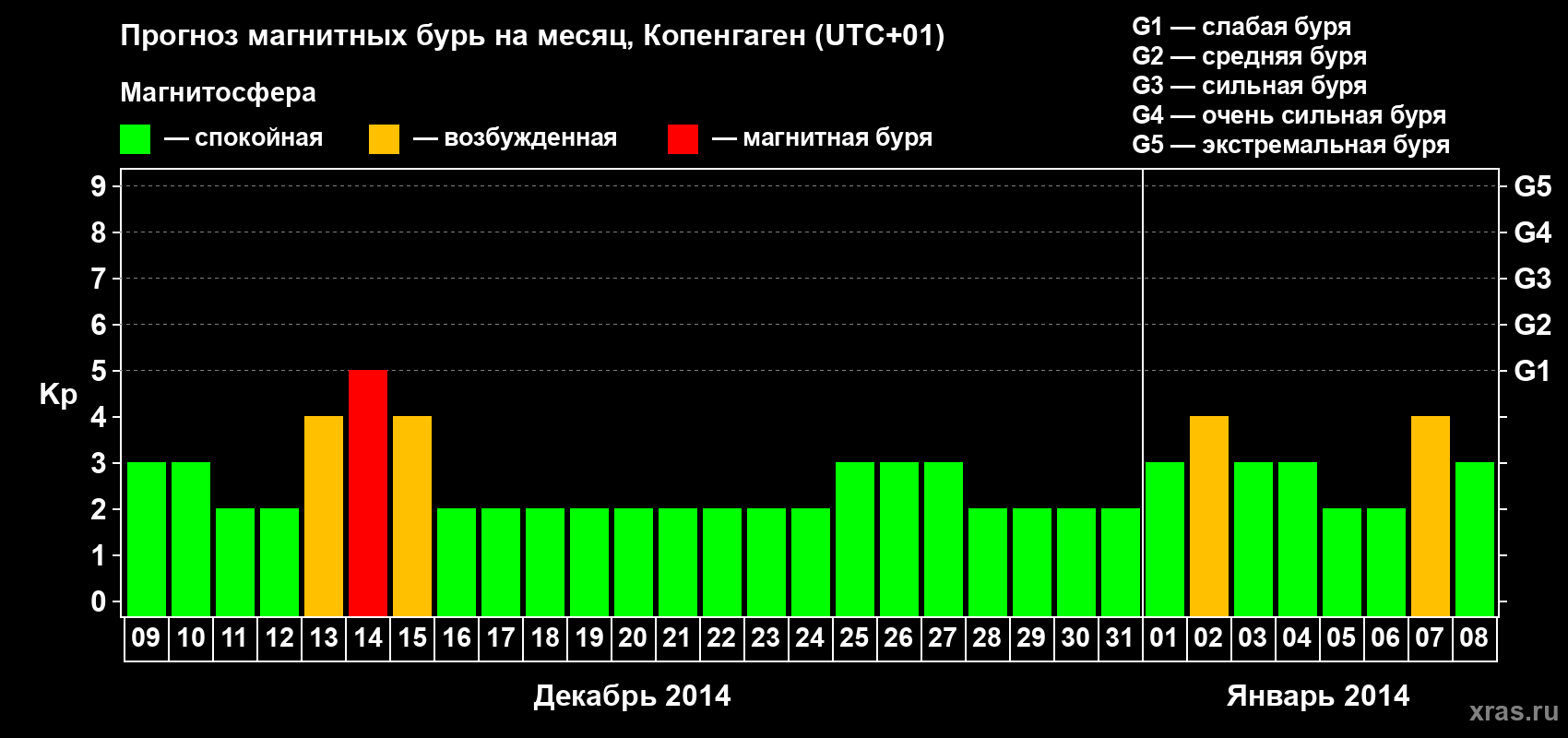 Прогноз максимального суточного геомагнитного индекса Kp на <b>1 месяц</b> (31 день) <b>с 09 декабря 2013 г по 08 января 2014 г</b>
