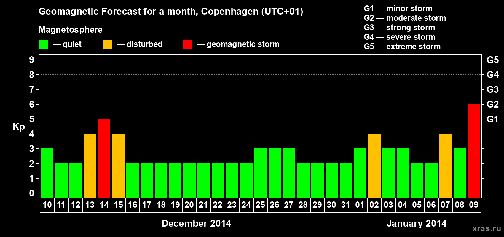 Forecast of the daily maximal value of geomagnetic index Kp for <b>1 month</b> (31 days) <b>from Dec 10, 2013 to Jan 09, 2014</b>