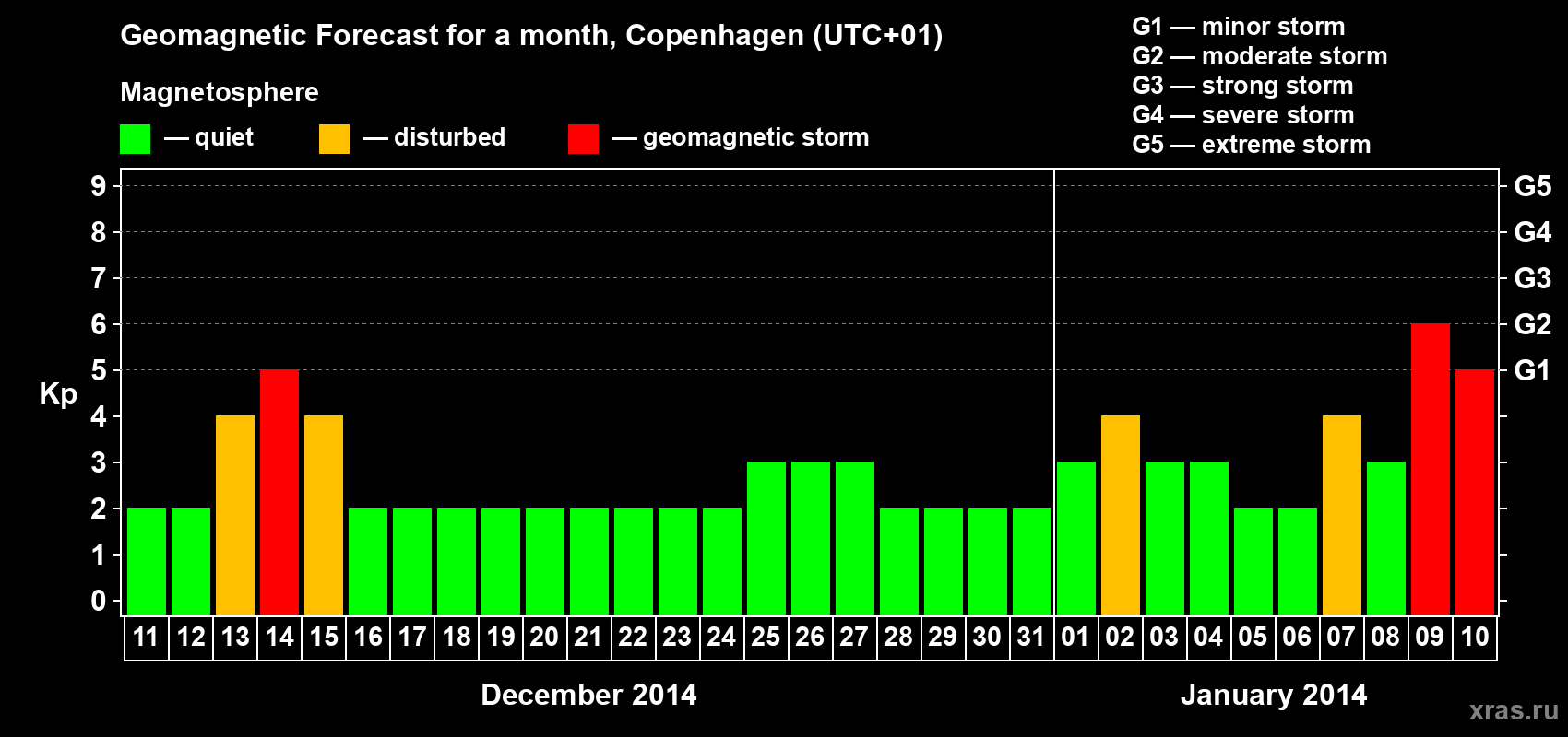 Forecast of the daily maximal value of geomagnetic index Kp for <b>1 month</b> (31 days) <b>from Dec 11, 2013 to Jan 10, 2014</b>