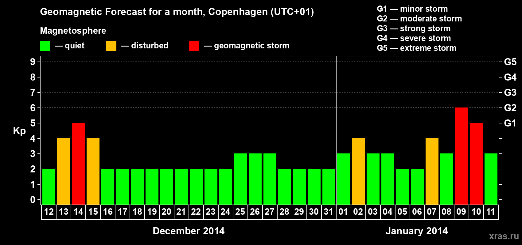 Forecast of the daily maximal value of geomagnetic index Kp for <b>1 month</b> (31 days) <b>from Dec 12, 2013 to Jan 11, 2014</b>