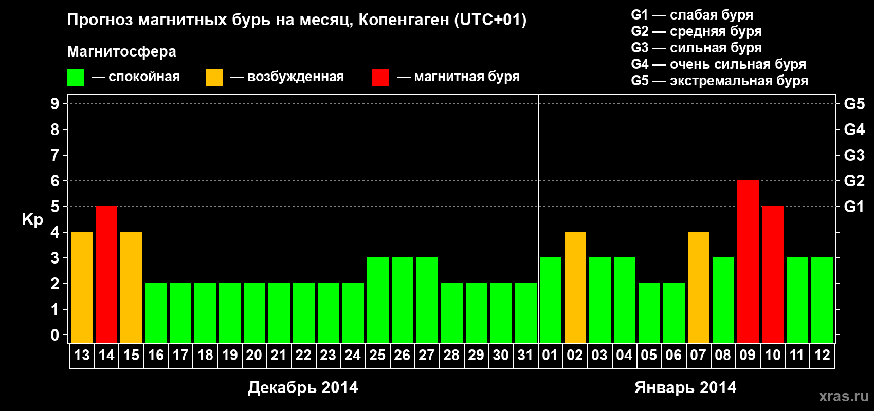 Прогноз максимального суточного геомагнитного индекса Kp на <b>1 месяц</b> (31 день) <b>с 13 декабря 2013 г по 12 января 2014 г</b>
