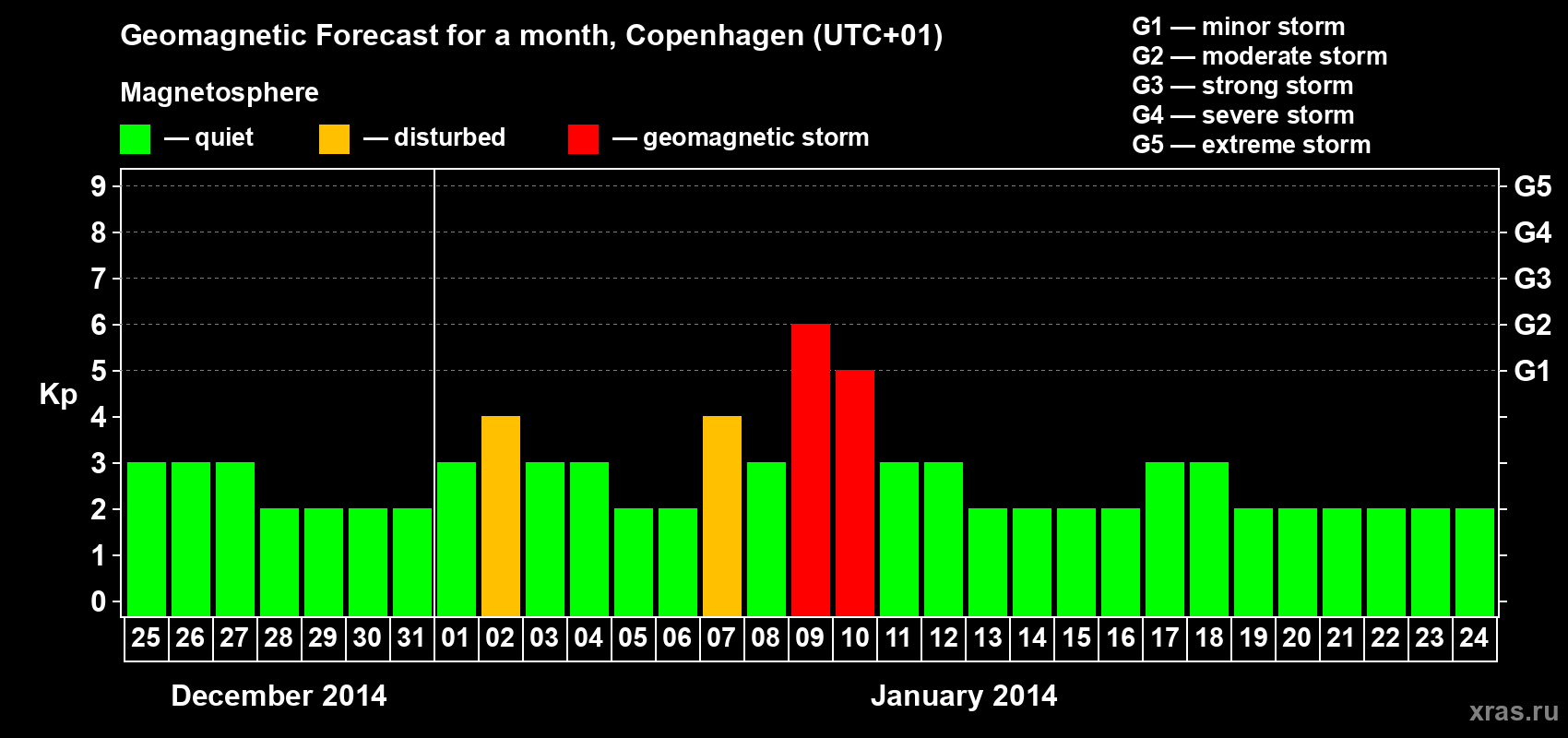 Forecast of the daily maximal value of geomagnetic index Kp for <b>1 month</b> (31 days) <b>from Dec 25, 2013 to Jan 24, 2014</b>