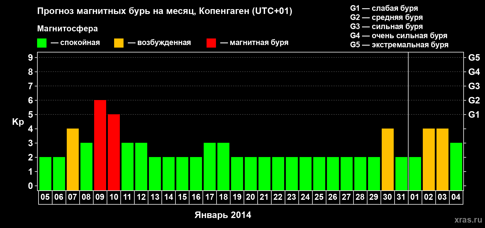 Прогноз максимального суточного геомагнитного индекса Kp на <b>1 месяц</b> (31 день) <b>с 05 января по 04 февраля 2014 г</b>