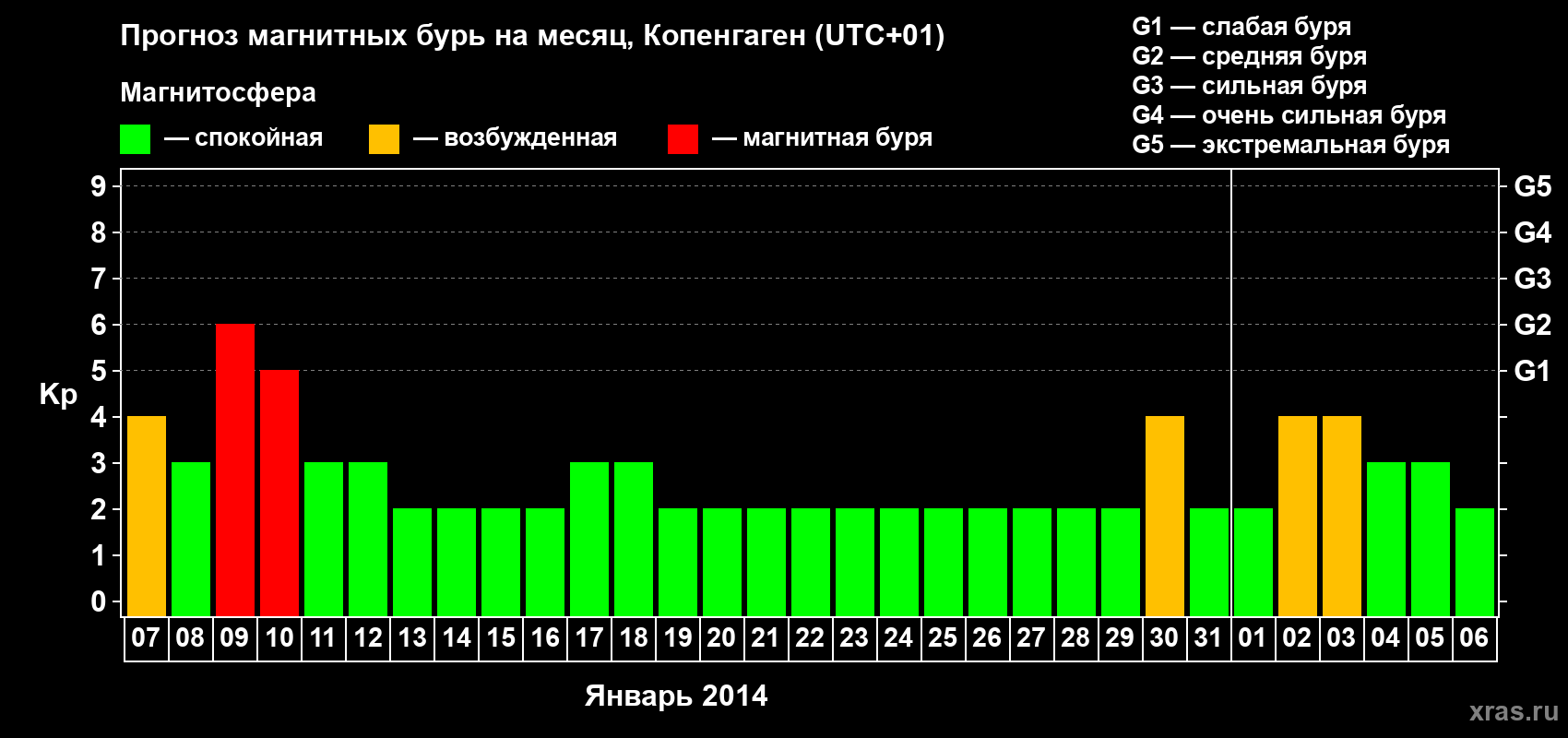 Прогноз максимального суточного геомагнитного индекса Kp на <b>1 месяц</b> (31 день) <b>с 07 января по 06 февраля 2014 г</b>