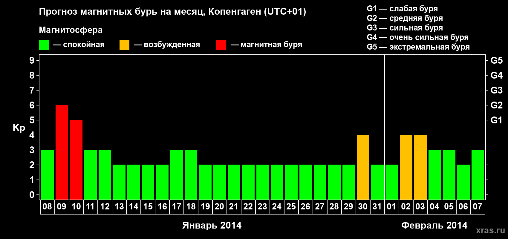Прогноз максимального суточного геомагнитного индекса Kp на <b>1 месяц</b> (31 день) <b>с 08 января по 07 февраля 2014 г</b>