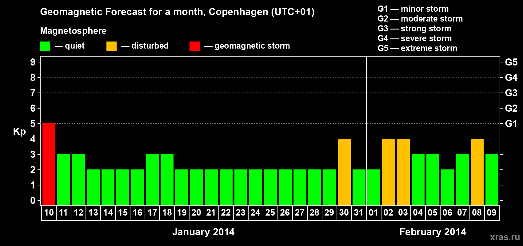 Forecast of the daily maximal value of geomagnetic index Kp for <b>1 month</b> (31 days) <b>from Jan 10, 2014 to Feb 09, 2014</b>