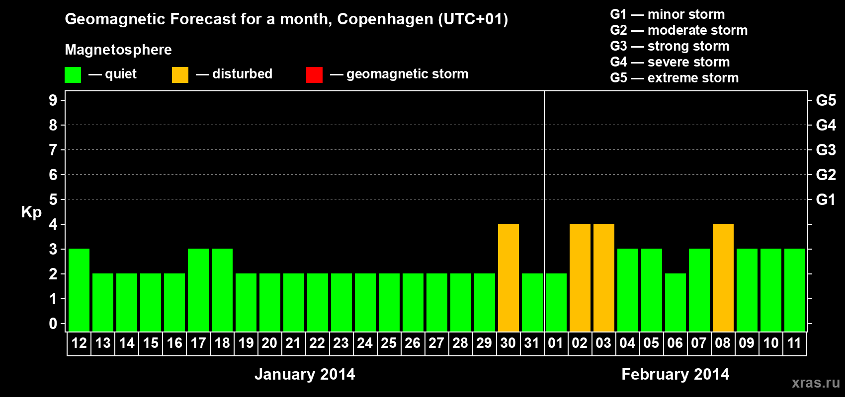Forecast of the daily maximal value of geomagnetic index Kp for <b>1 month</b> (31 days) <b>from Jan 12, 2014 to Feb 11, 2014</b>
