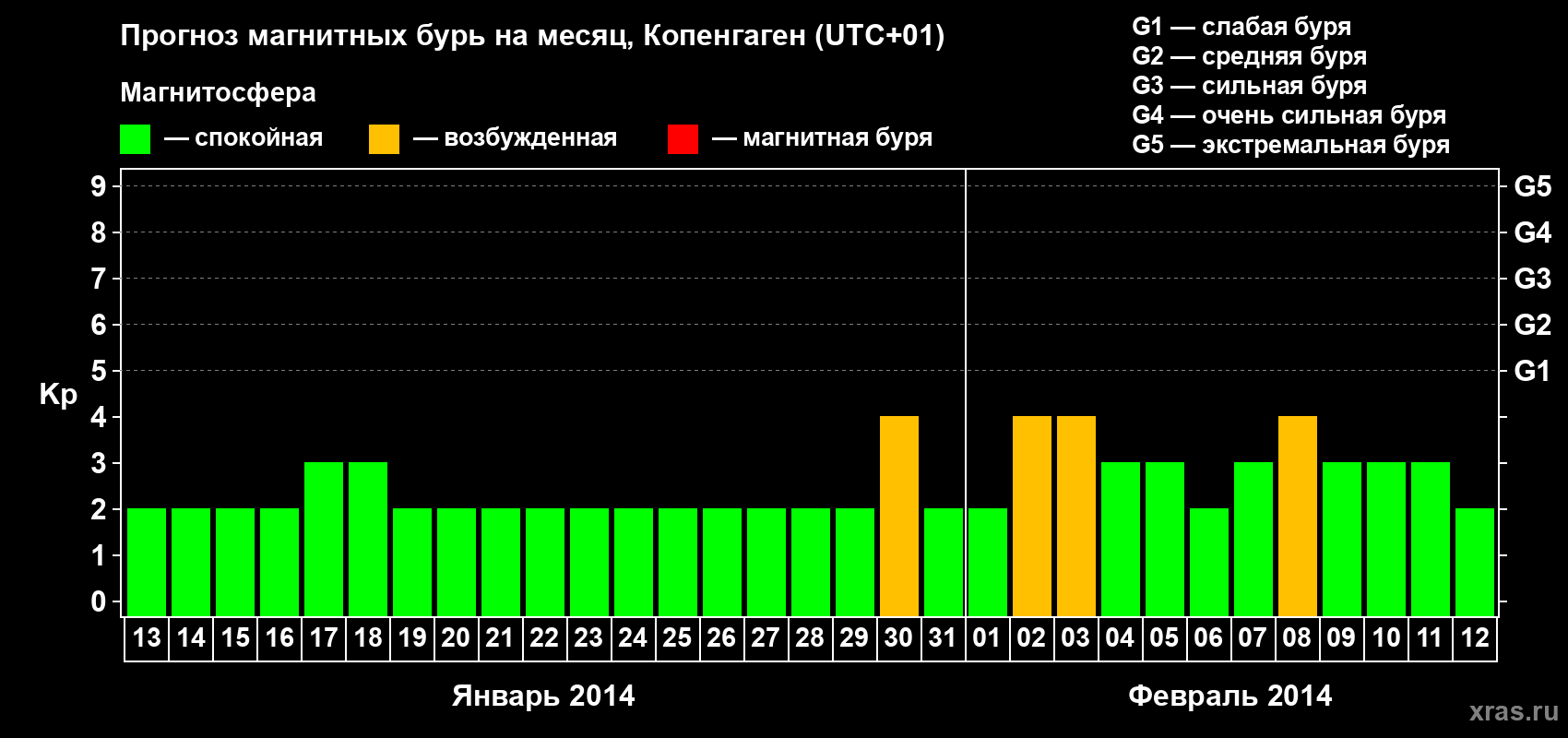 Прогноз максимального суточного геомагнитного индекса Kp на <b>1 месяц</b> (31 день) <b>с 13 января по 12 февраля 2014 г</b>