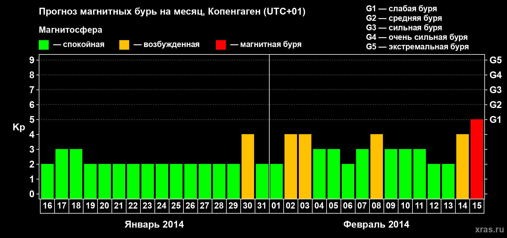 Прогноз максимального суточного геомагнитного индекса Kp на <b>1 месяц</b> (31 день) <b>с 16 января по 15 февраля 2014 г</b>