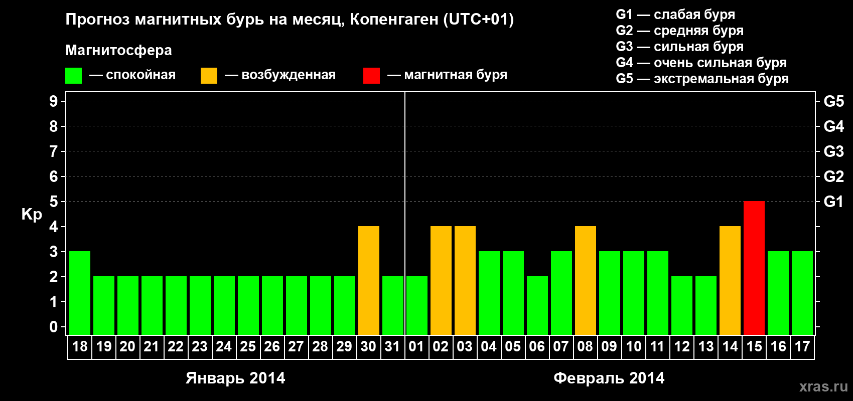 Прогноз максимального суточного геомагнитного индекса Kp на <b>1 месяц</b> (31 день) <b>с 18 января по 17 февраля 2014 г</b>