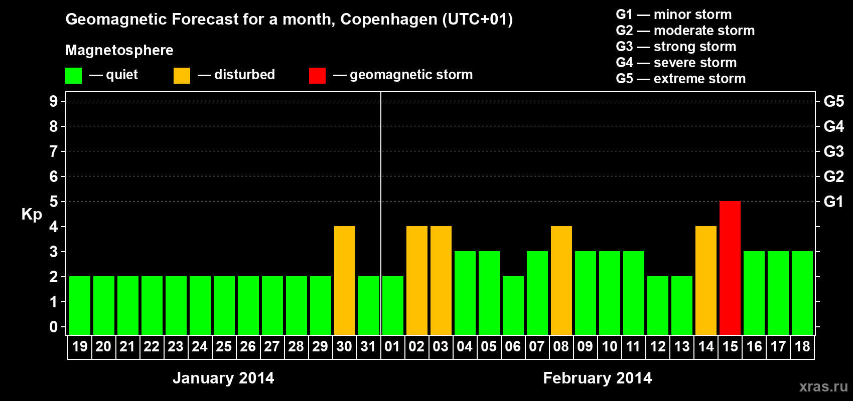 Forecast of the daily maximal value of geomagnetic index Kp for <b>1 month</b> (31 days) <b>from Jan 19, 2014 to Feb 18, 2014</b>