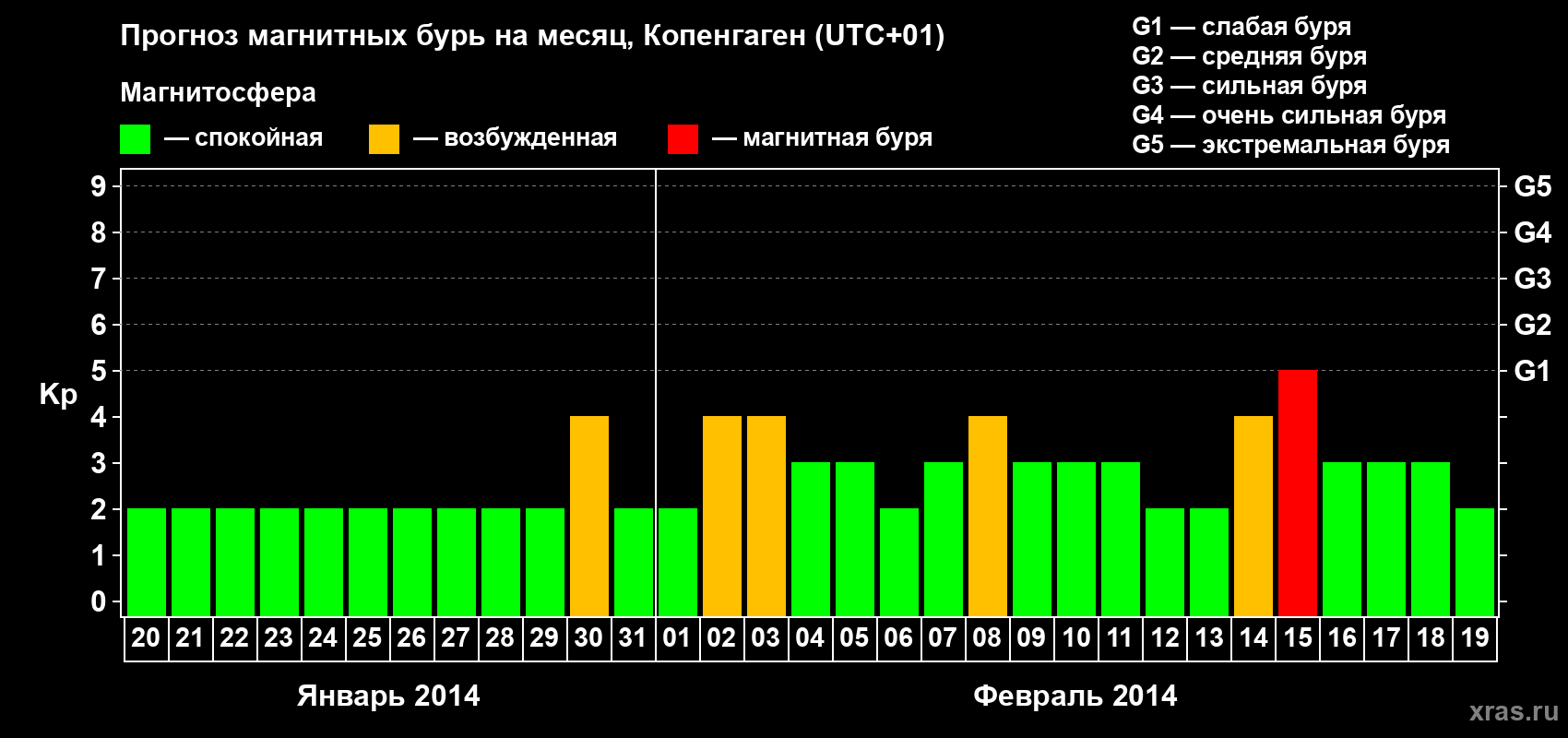 Прогноз максимального суточного геомагнитного индекса Kp на <b>1 месяц</b> (31 день) <b>с 20 января по 19 февраля 2014 г</b>