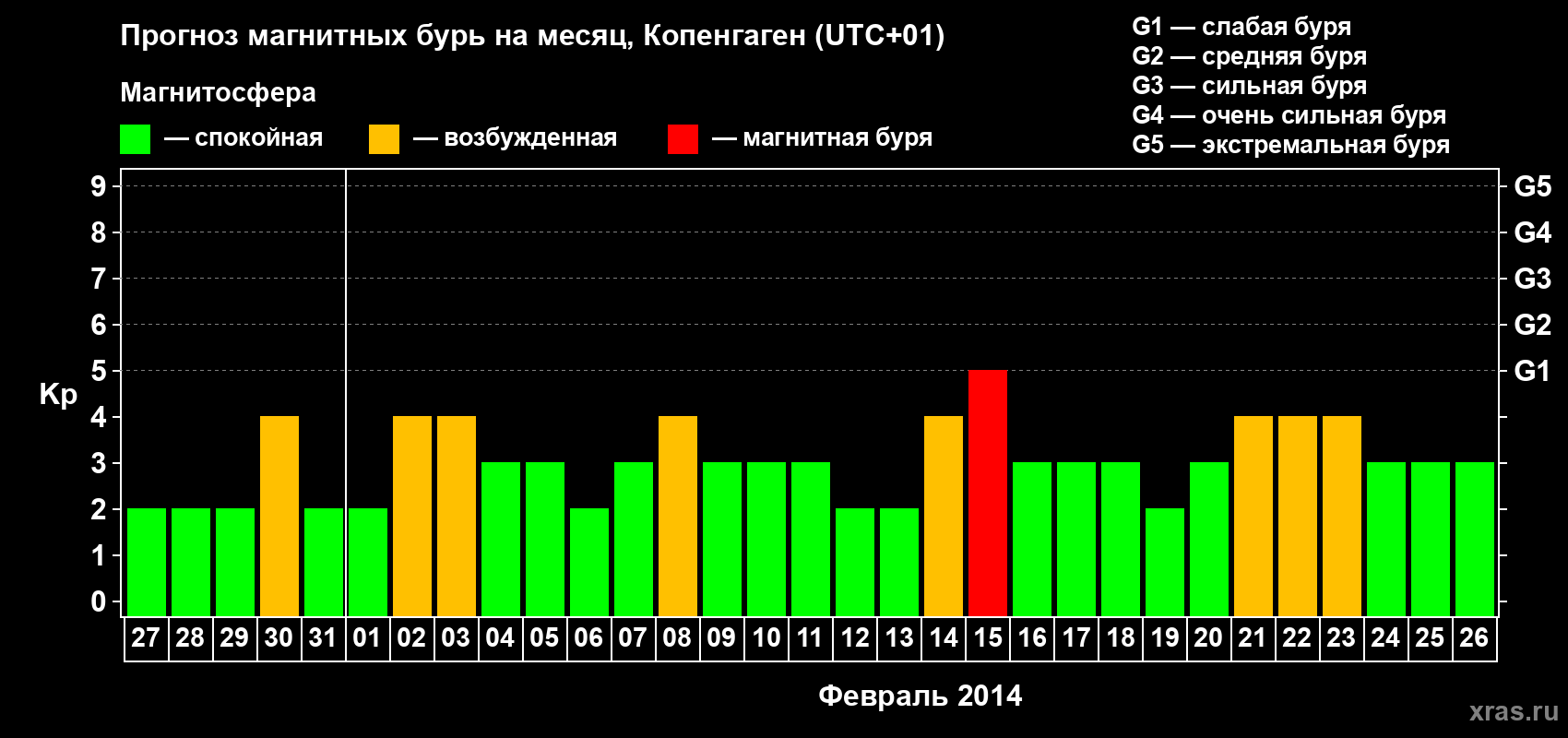 Прогноз максимального суточного геомагнитного индекса Kp на <b>1 месяц</b> (31 день) <b>с 27 января по 26 февраля 2014 г</b>