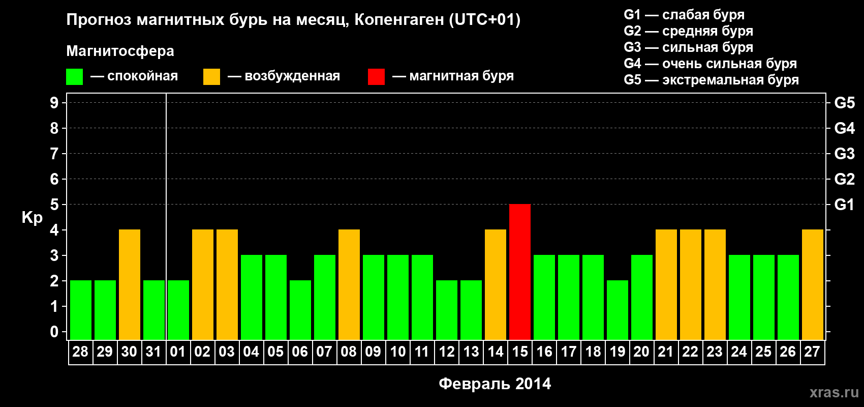 Прогноз максимального суточного геомагнитного индекса Kp на <b>1 месяц</b> (31 день) <b>с 28 января по 27 февраля 2014 г</b>