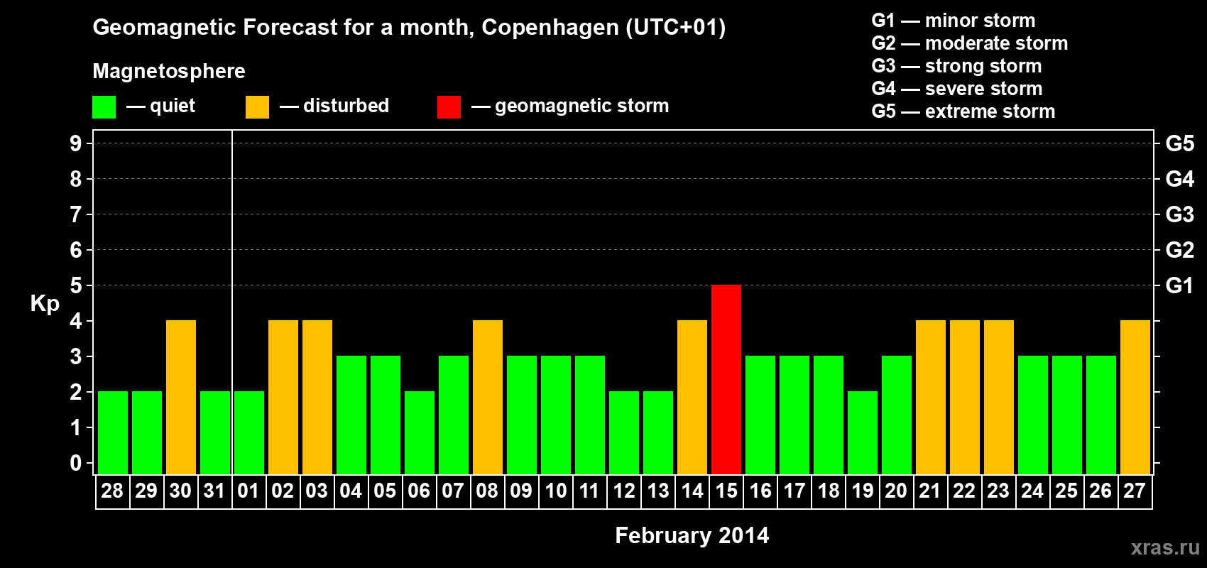 Forecast of the daily maximal value of geomagnetic index Kp for <b>1 month</b> (31 days) <b>from Jan 28, 2014 to Feb 27, 2014</b>
