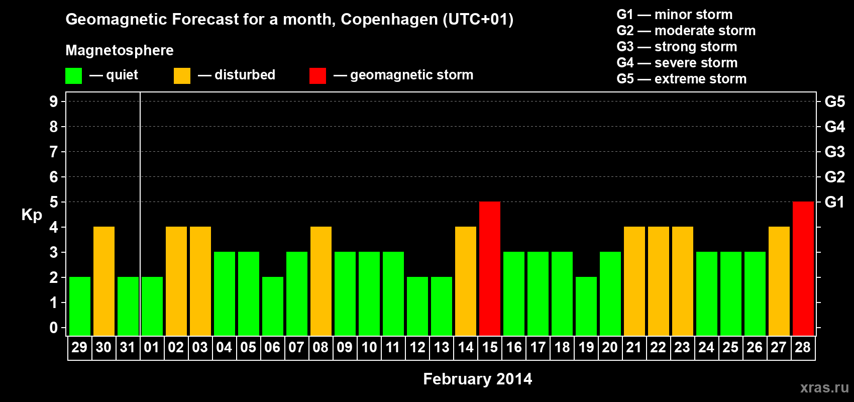 Forecast of the daily maximal value of geomagnetic index Kp for <b>1 month</b> (31 days) <b>from Jan 29, 2014 to Feb 28, 2014</b>