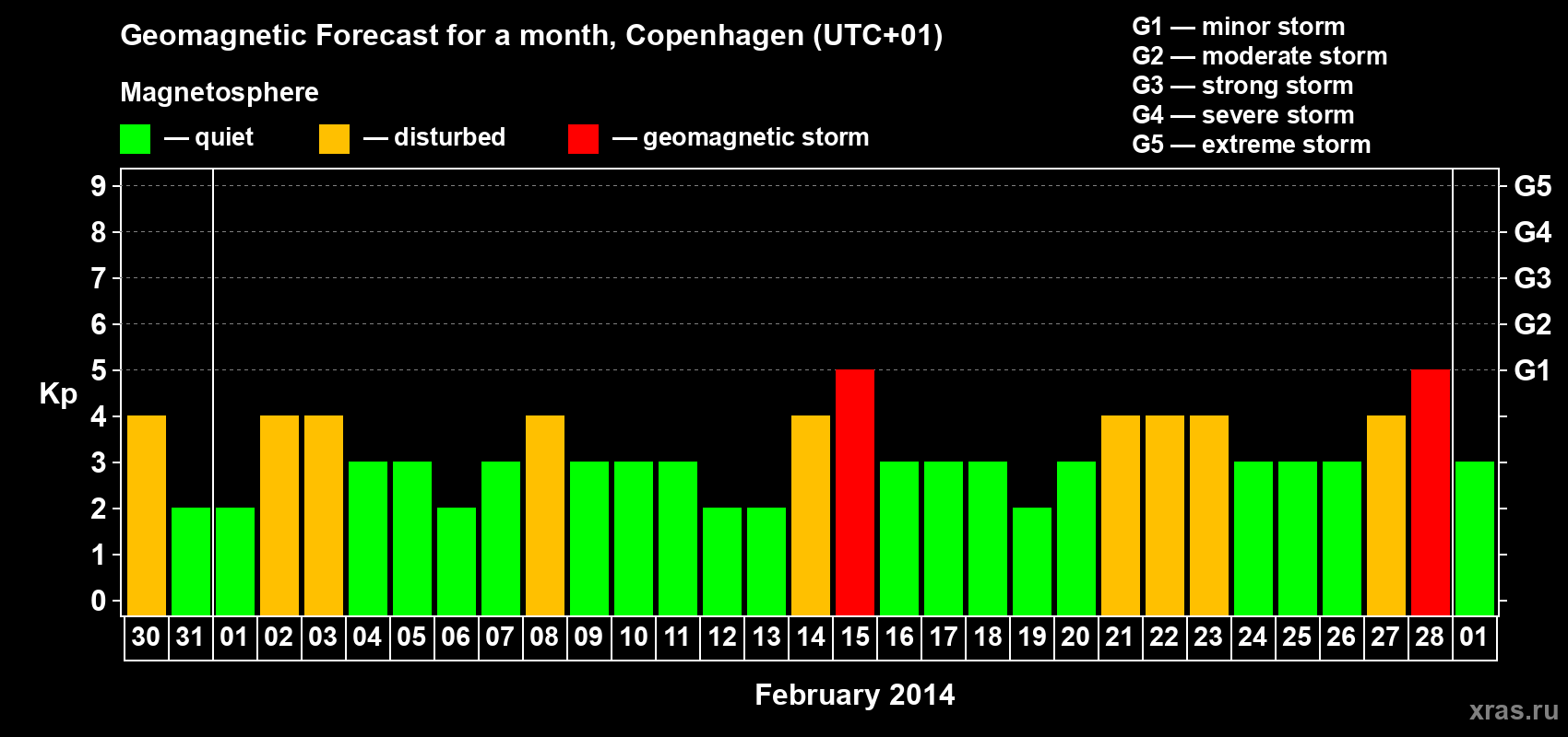 Forecast of the daily maximal value of geomagnetic index Kp for <b>1 month</b> (31 days) <b>from Jan 30, 2014 to Mar 01, 2014</b>