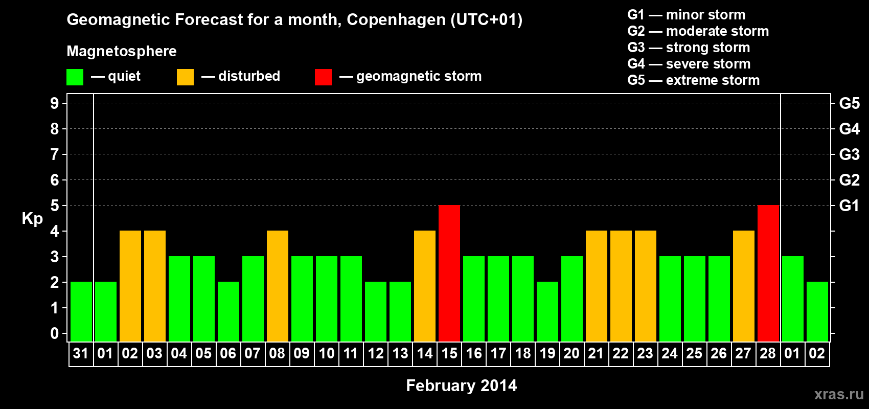 Forecast of the daily maximal value of geomagnetic index Kp for <b>1 month</b> (31 days) <b>from Jan 31, 2014 to Mar 02, 2014</b>