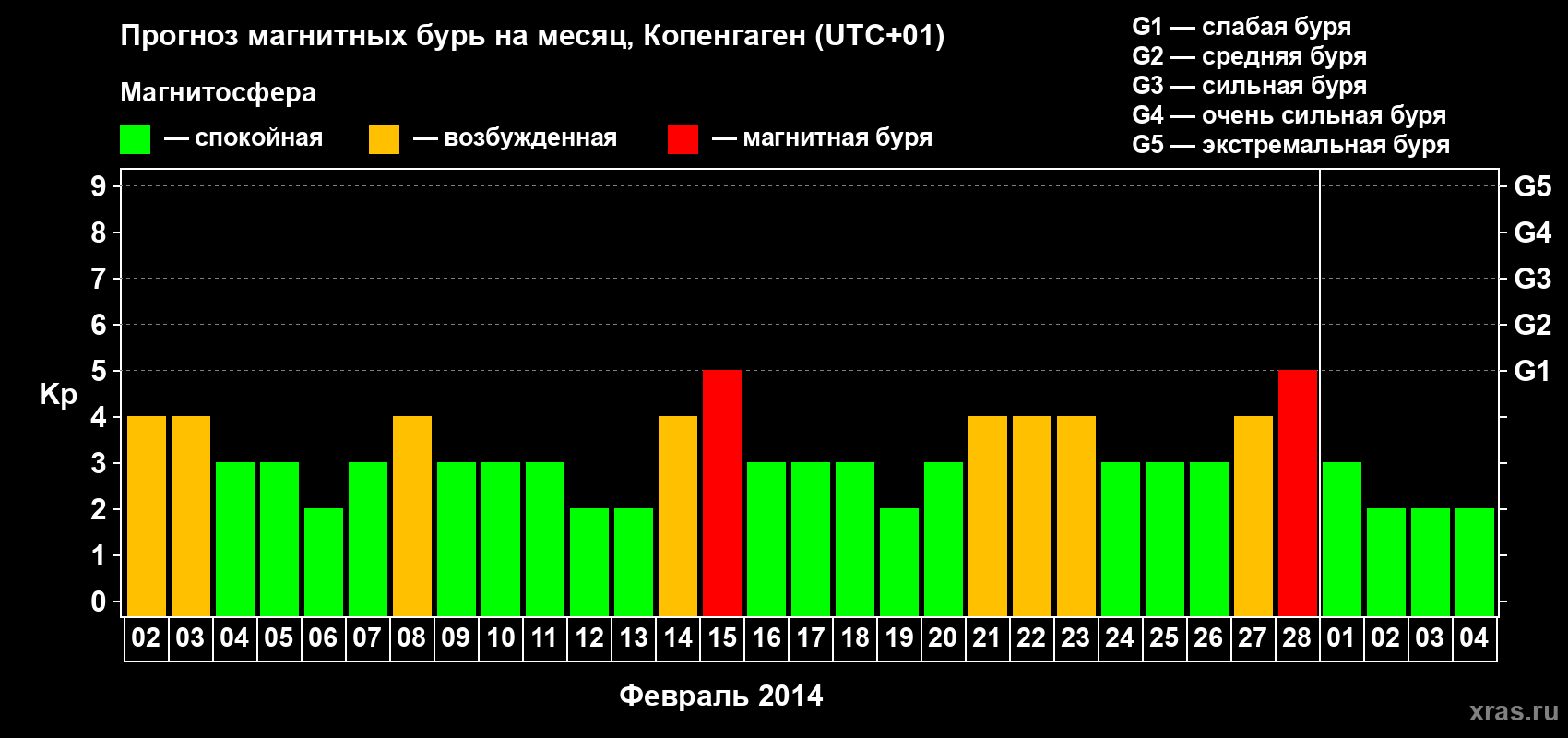 Прогноз максимального суточного геомагнитного индекса Kp на <b>1 месяц</b> (31 день) <b>с 02 февраля по 04 марта 2014 г</b>