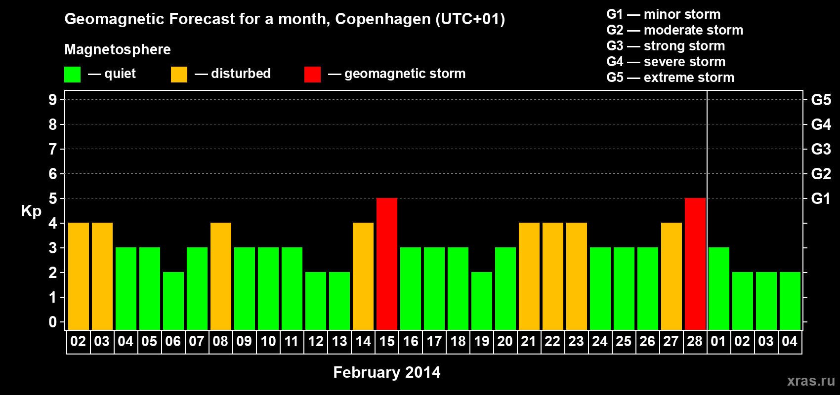 Forecast of the daily maximal value of geomagnetic index Kp for <b>1 month</b> (31 days) <b>from Feb 02, 2014 to Mar 04, 2014</b>