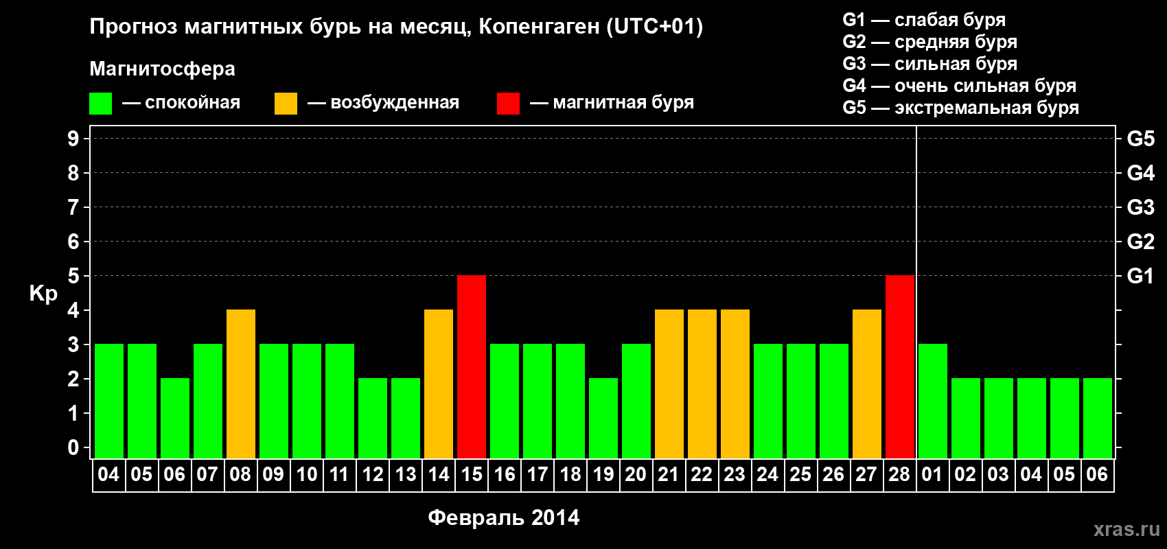 Прогноз максимального суточного геомагнитного индекса Kp на <b>1 месяц</b> (31 день) <b>с 04 февраля по 06 марта 2014 г</b>