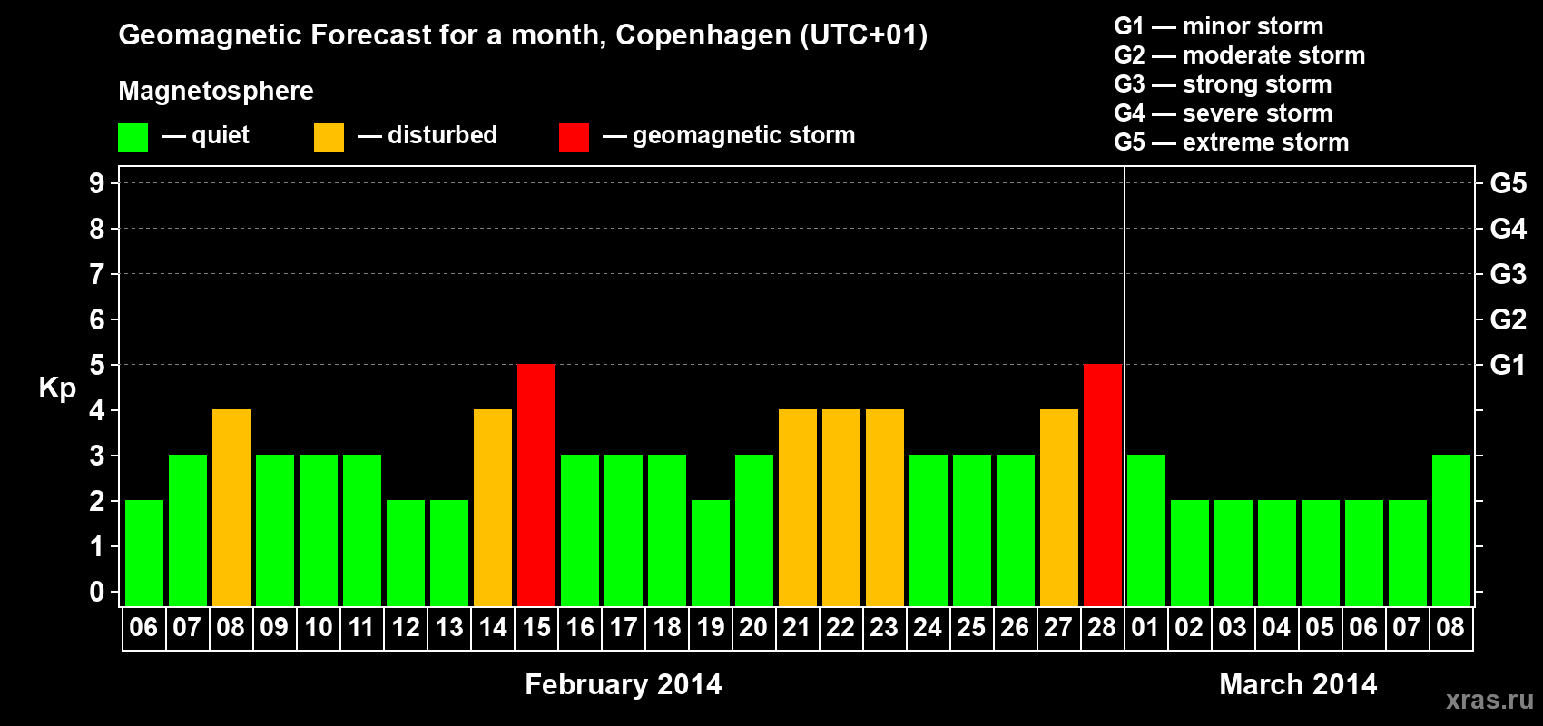 Forecast of the daily maximal value of geomagnetic index Kp for <b>1 month</b> (31 days) <b>from Feb 06, 2014 to Mar 08, 2014</b>