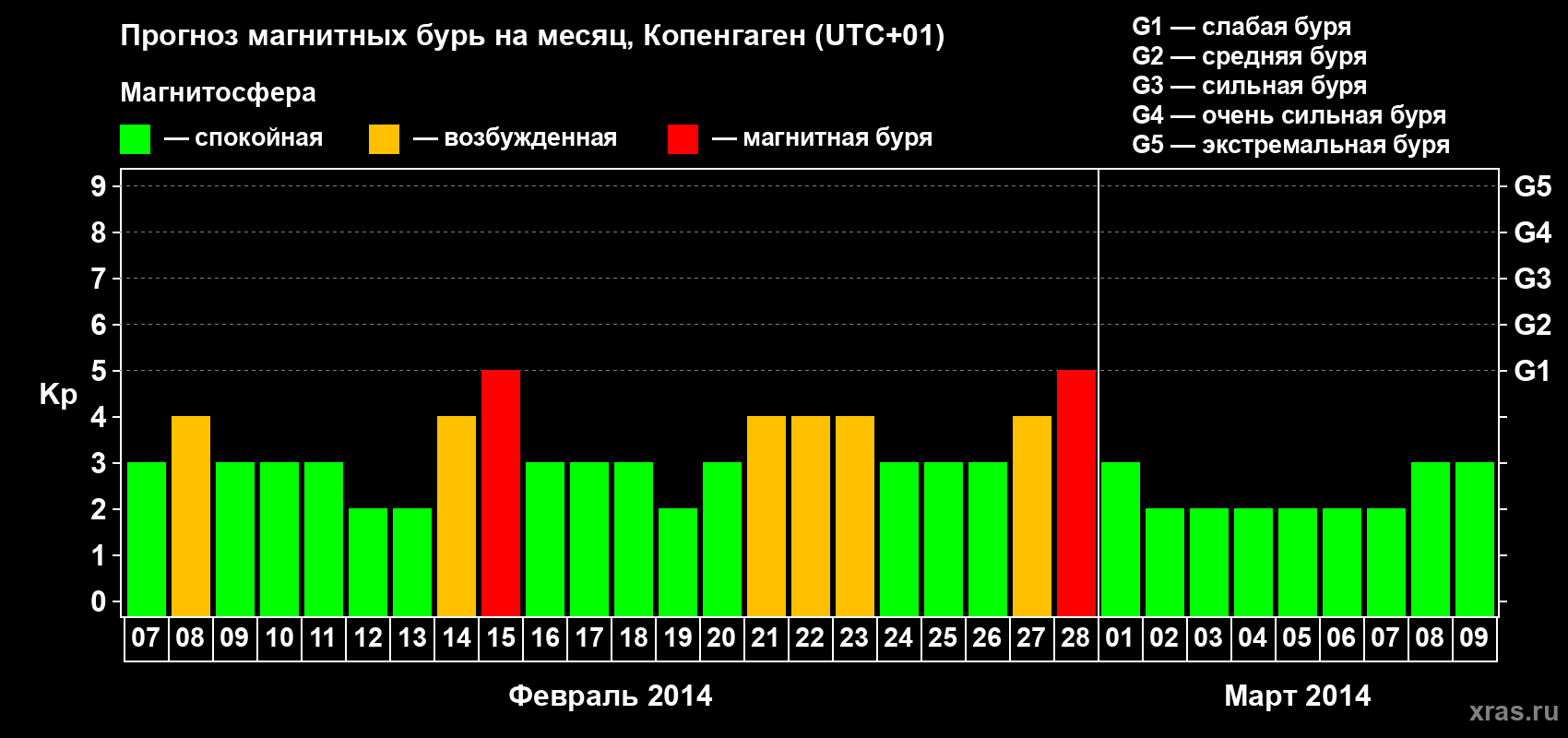 Прогноз максимального суточного геомагнитного индекса Kp на <b>1 месяц</b> (31 день) <b>с 07 февраля по 09 марта 2014 г</b>