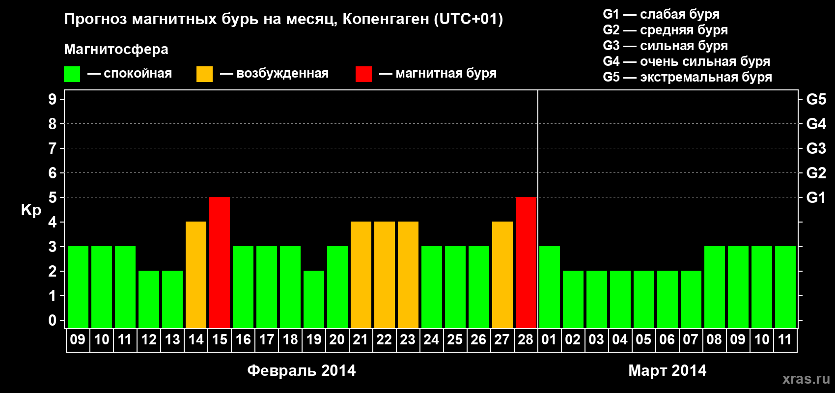 Прогноз максимального суточного геомагнитного индекса Kp на <b>1 месяц</b> (31 день) <b>с 09 февраля по 11 марта 2014 г</b>