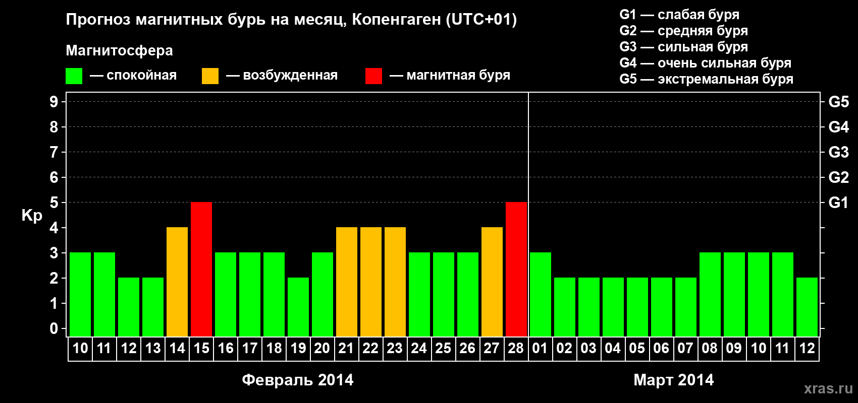 Прогноз максимального суточного геомагнитного индекса Kp на <b>1 месяц</b> (31 день) <b>с 10 февраля по 12 марта 2014 г</b>