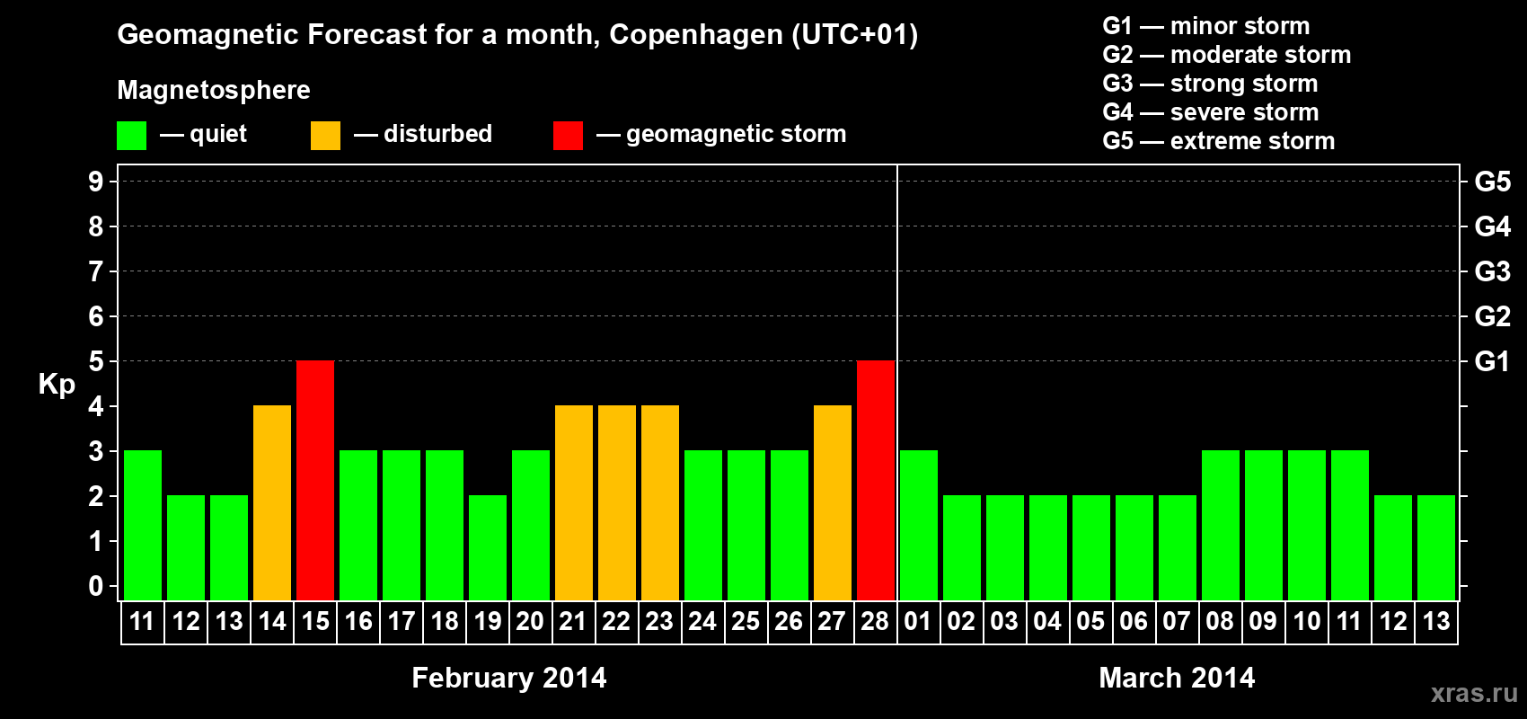 Forecast of the daily maximal value of geomagnetic index Kp for <b>1 month</b> (31 days) <b>from Feb 11, 2014 to Mar 13, 2014</b>