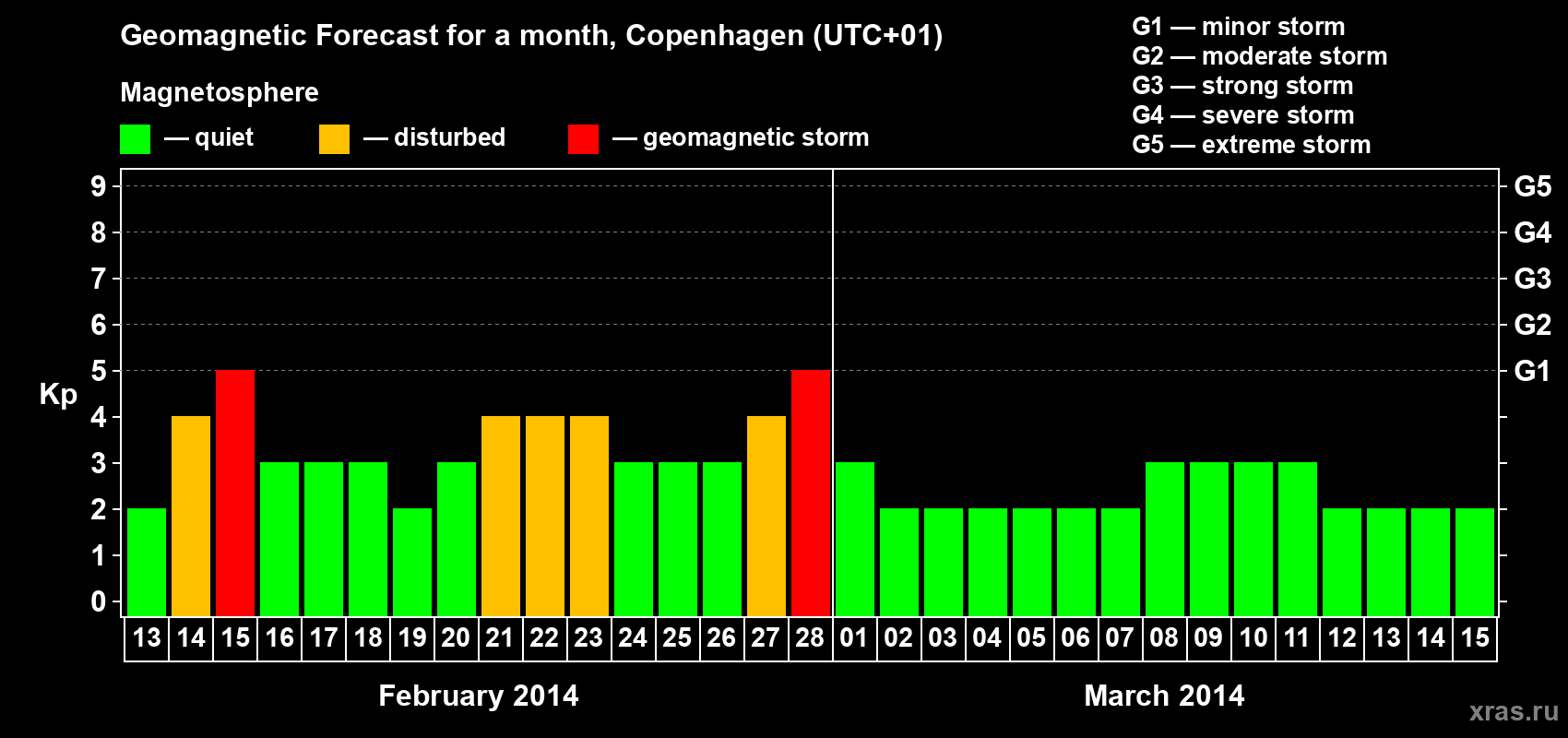 Forecast of the daily maximal value of geomagnetic index Kp for <b>1 month</b> (31 days) <b>from Feb 13, 2014 to Mar 15, 2014</b>