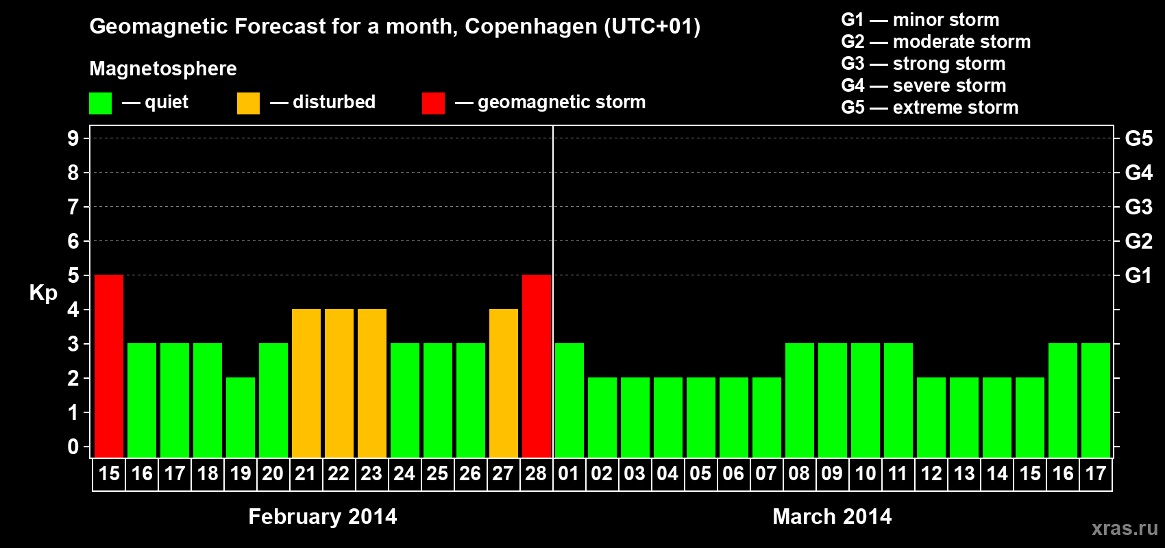 Forecast of the daily maximal value of geomagnetic index Kp for <b>1 month</b> (31 days) <b>from Feb 15, 2014 to Mar 17, 2014</b>