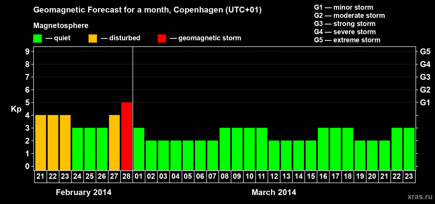 Forecast of the daily maximal value of geomagnetic index Kp for <b>1 month</b> (31 days) <b>from Feb 21, 2014 to Mar 23, 2014</b>