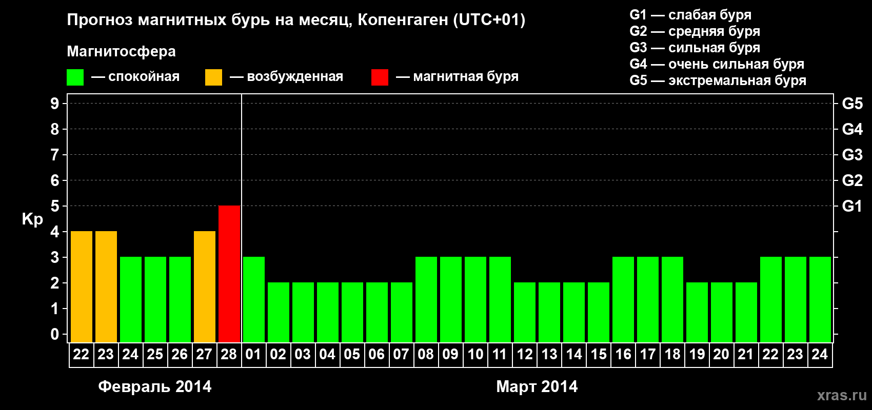 Прогноз максимального суточного геомагнитного индекса Kp на <b>1 месяц</b> (31 день) <b>с 22 февраля по 24 марта 2014 г</b>