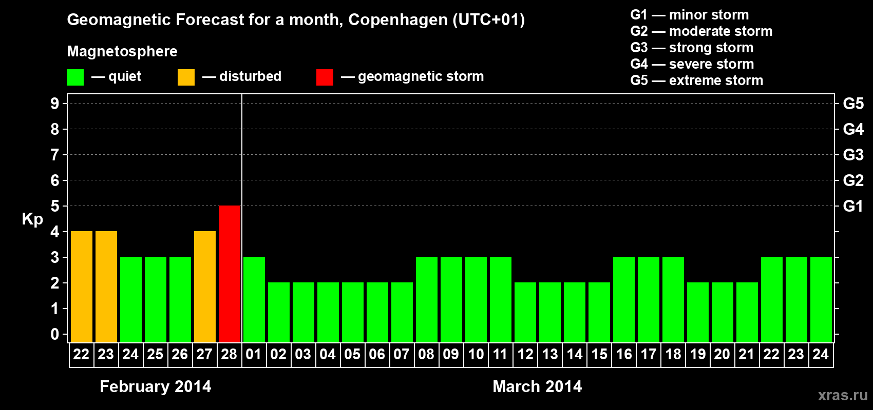 Forecast of the daily maximal value of geomagnetic index Kp for <b>1 month</b> (31 days) <b>from Feb 22, 2014 to Mar 24, 2014</b>