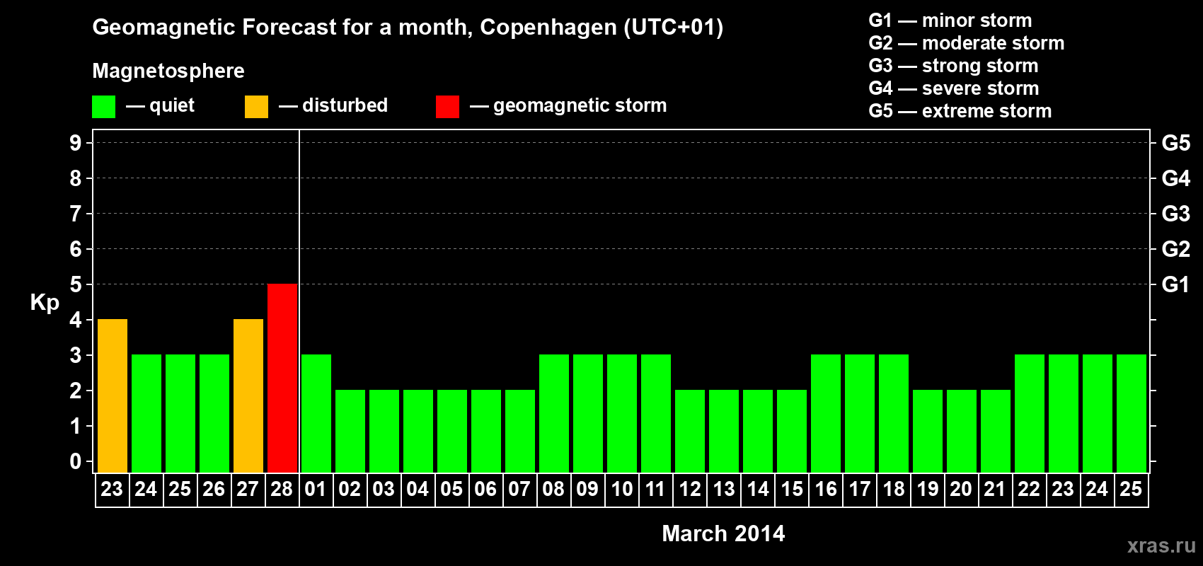 Forecast of the daily maximal value of geomagnetic index Kp for <b>1 month</b> (31 days) <b>from Feb 23, 2014 to Mar 25, 2014</b>
