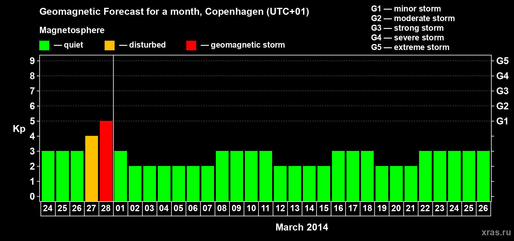 Forecast of the daily maximal value of geomagnetic index Kp for <b>1 month</b> (31 days) <b>from Feb 24, 2014 to Mar 26, 2014</b>