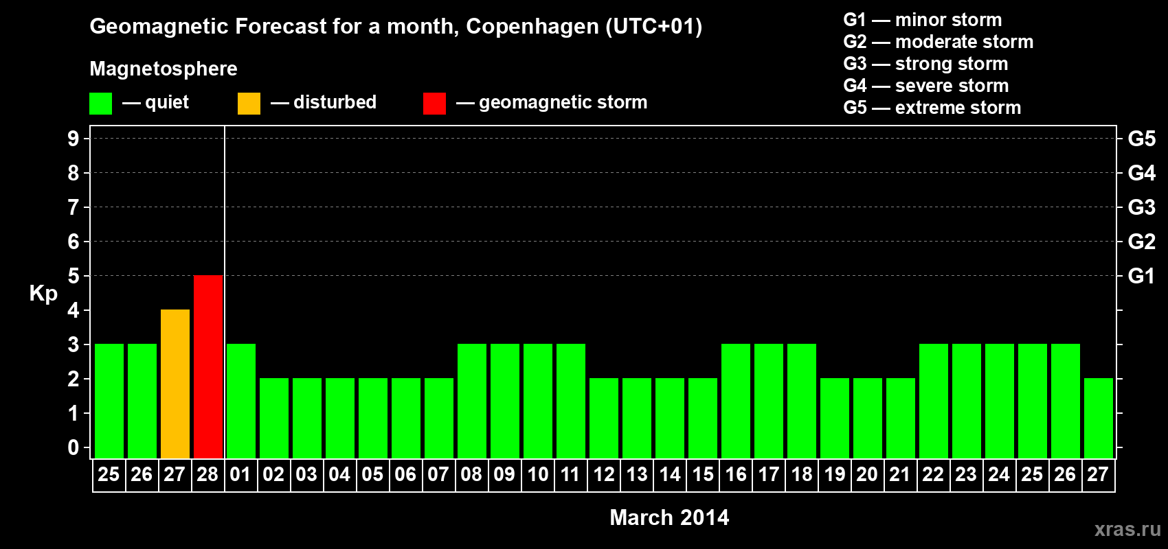 Forecast of the daily maximal value of geomagnetic index Kp for <b>1 month</b> (31 days) <b>from Feb 25, 2014 to Mar 27, 2014</b>