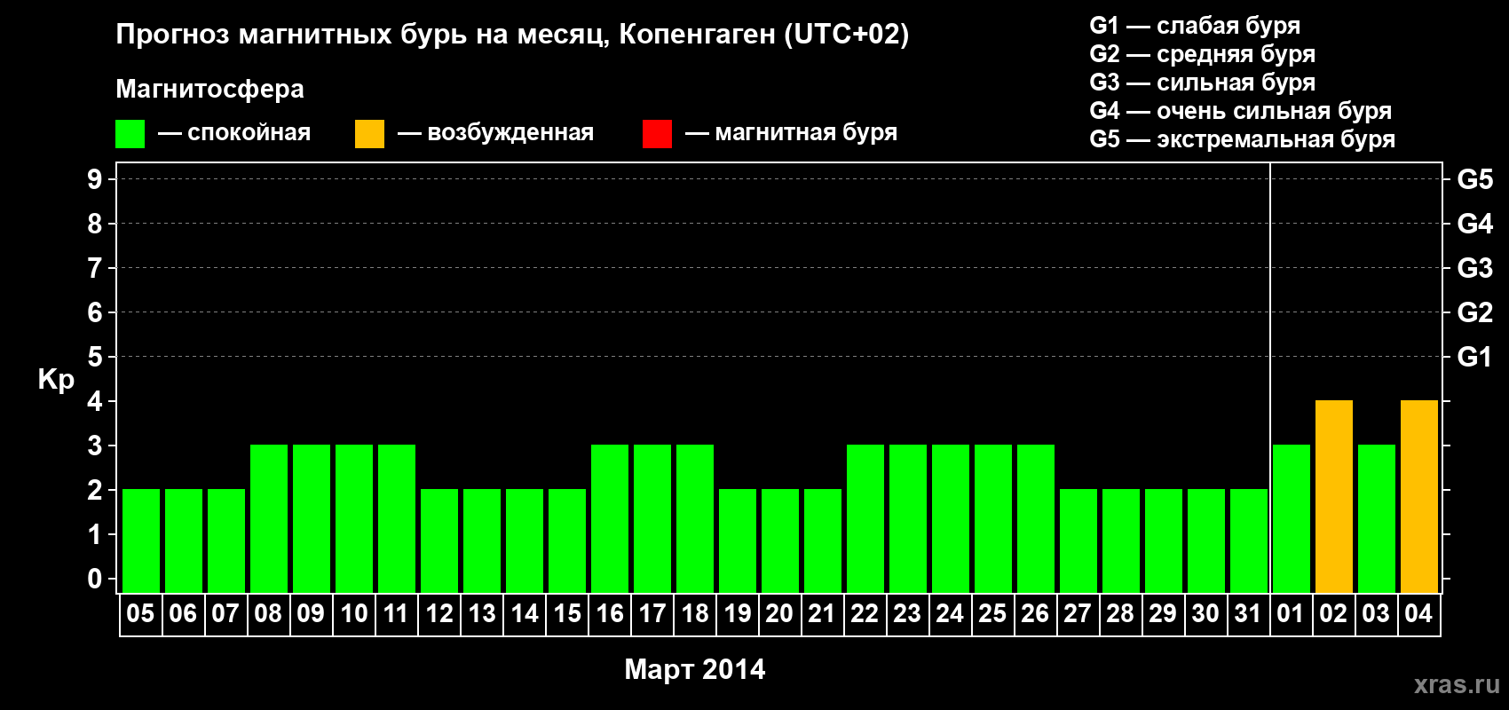 Прогноз максимального суточного геомагнитного индекса Kp на <b>1 месяц</b> (31 день) <b>с 05 марта по 04 апреля 2014 г</b>