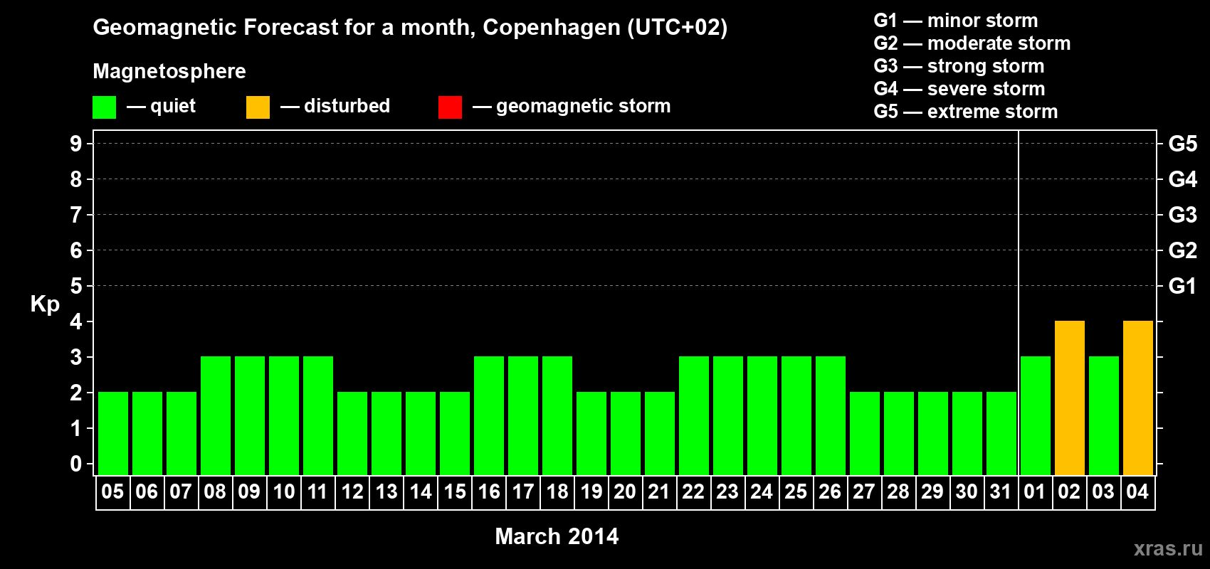 Forecast of the daily maximal value of geomagnetic index Kp for <b>1 month</b> (31 days) <b>from Mar 05, 2014 to Apr 04, 2014</b>