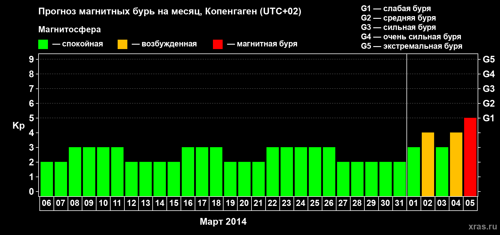 Прогноз максимального суточного геомагнитного индекса Kp на <b>1 месяц</b> (31 день) <b>с 06 марта по 05 апреля 2014 г</b>
