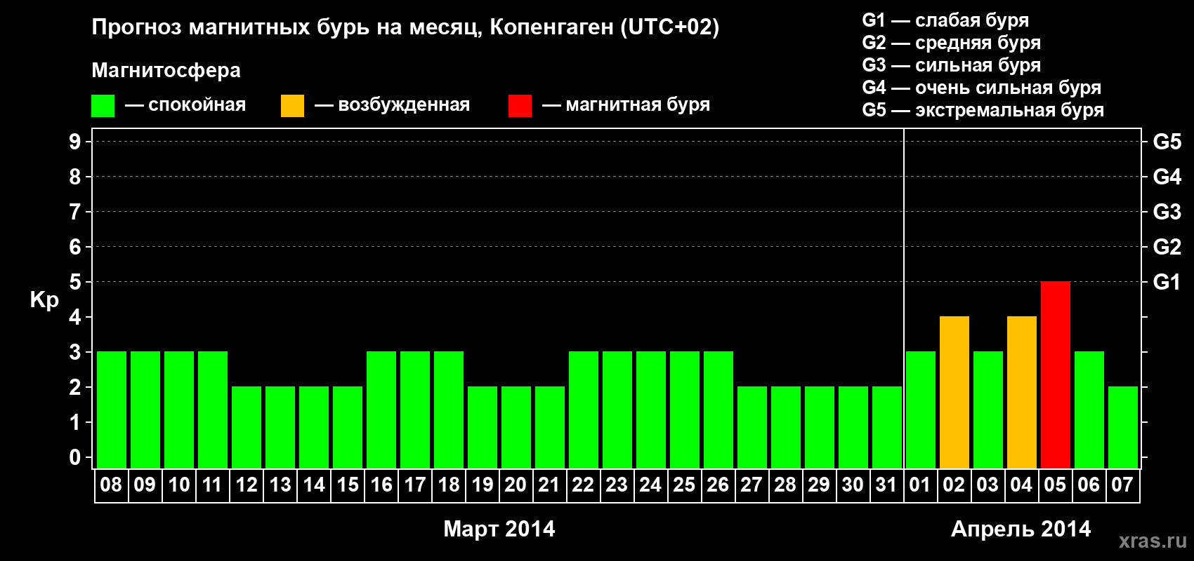 Прогноз максимального суточного геомагнитного индекса Kp на <b>1 месяц</b> (31 день) <b>с 08 марта по 07 апреля 2014 г</b>